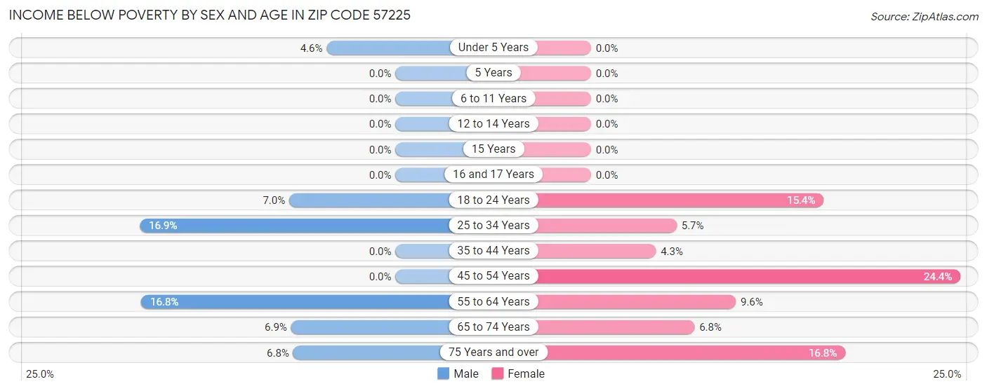 Income Below Poverty by Sex and Age in Zip Code 57225