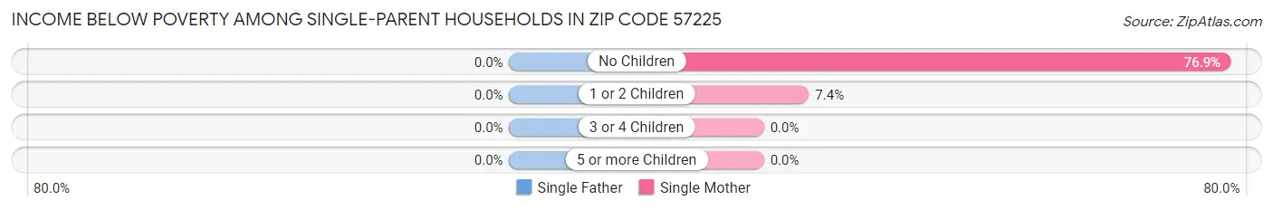 Income Below Poverty Among Single-Parent Households in Zip Code 57225