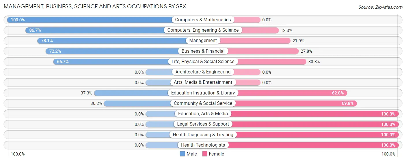 Management, Business, Science and Arts Occupations by Sex in Zip Code 57225