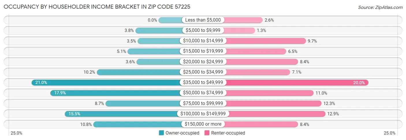 Occupancy by Householder Income Bracket in Zip Code 57225