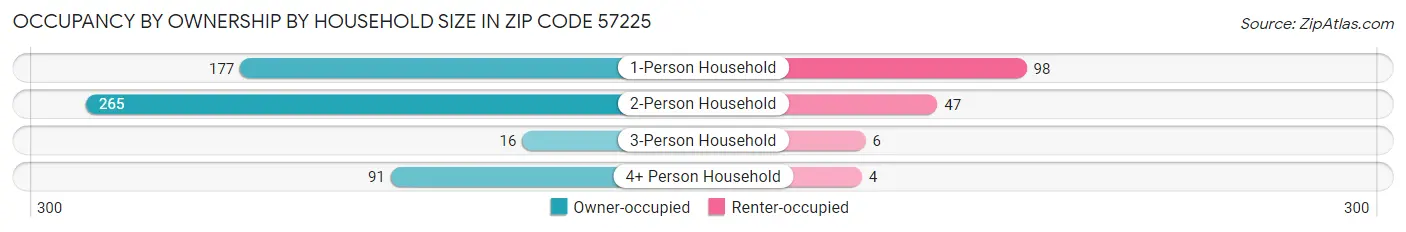 Occupancy by Ownership by Household Size in Zip Code 57225