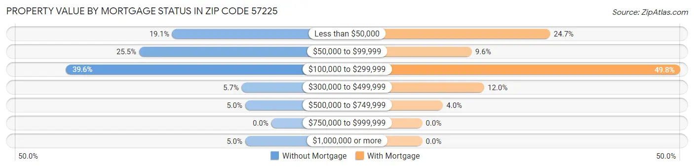 Property Value by Mortgage Status in Zip Code 57225