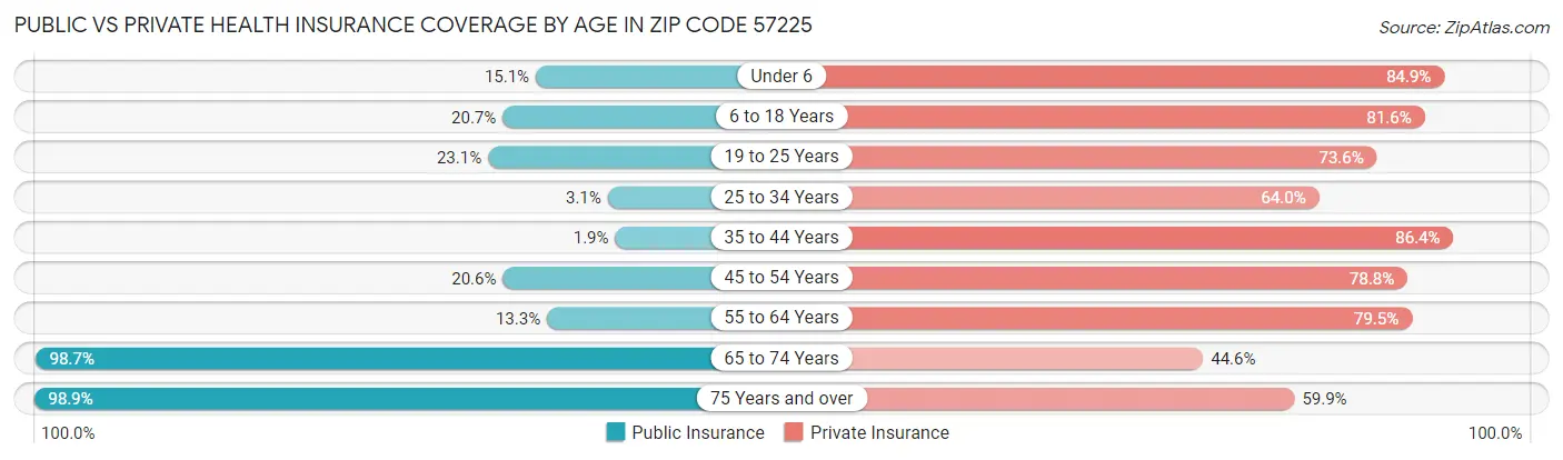 Public vs Private Health Insurance Coverage by Age in Zip Code 57225