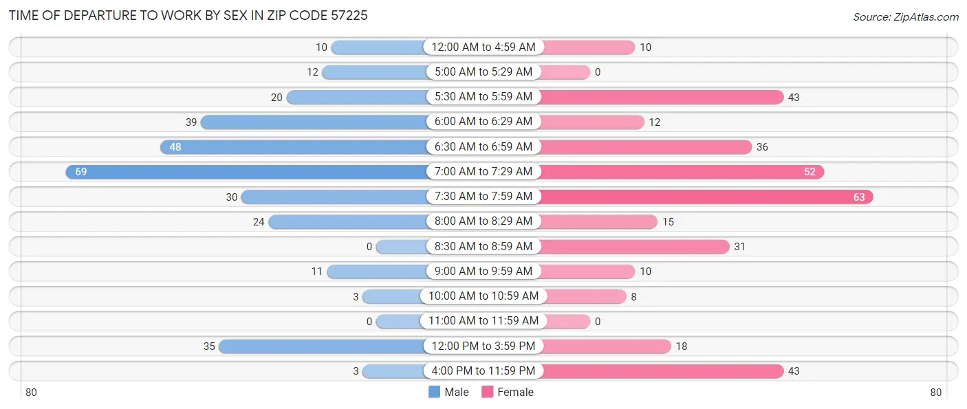 Time of Departure to Work by Sex in Zip Code 57225