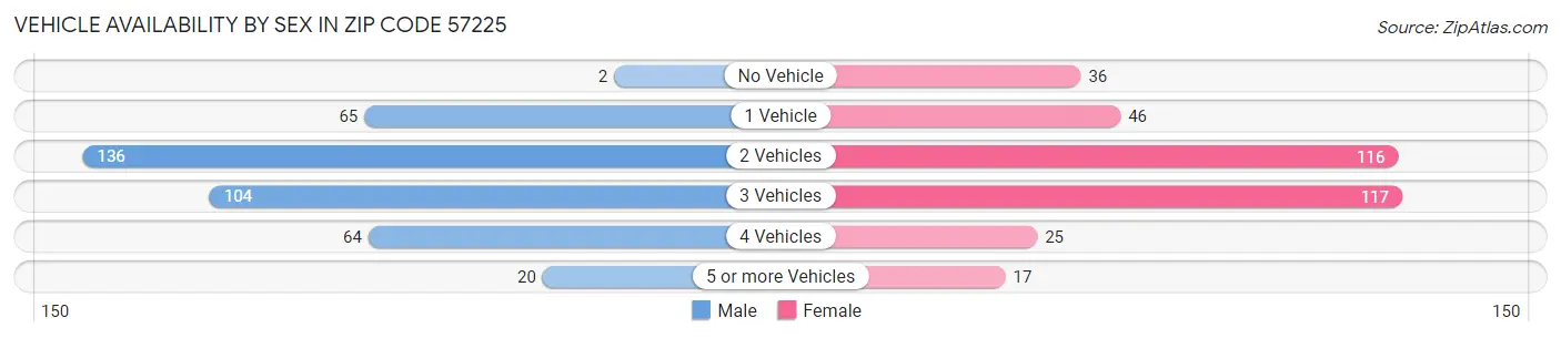 Vehicle Availability by Sex in Zip Code 57225