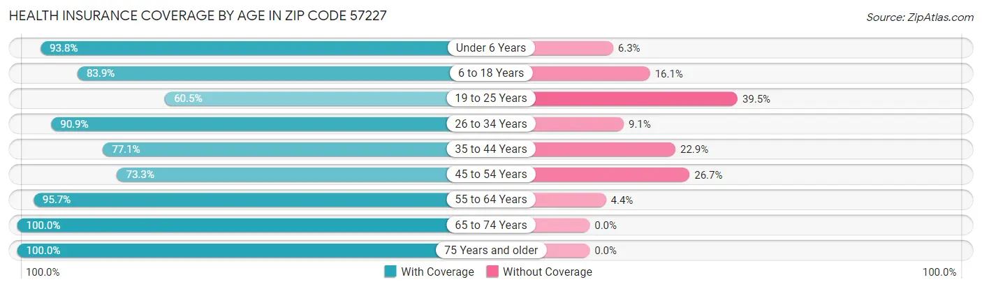 Health Insurance Coverage by Age in Zip Code 57227