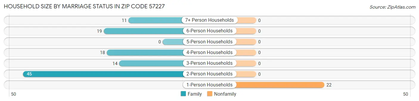 Household Size by Marriage Status in Zip Code 57227