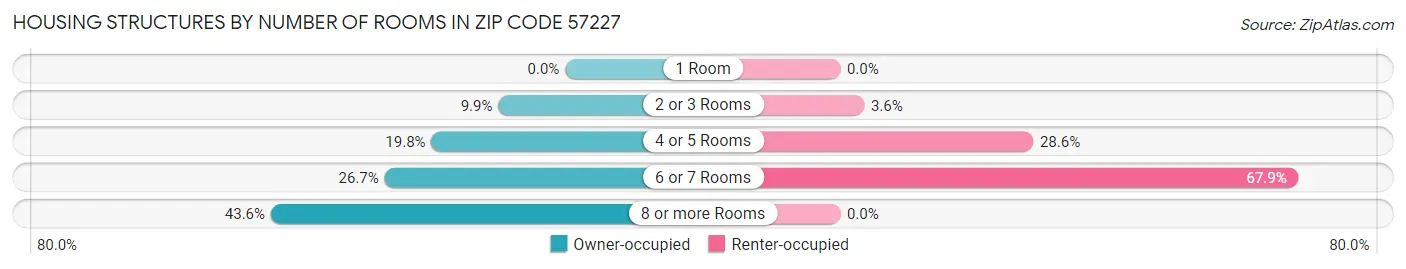 Housing Structures by Number of Rooms in Zip Code 57227