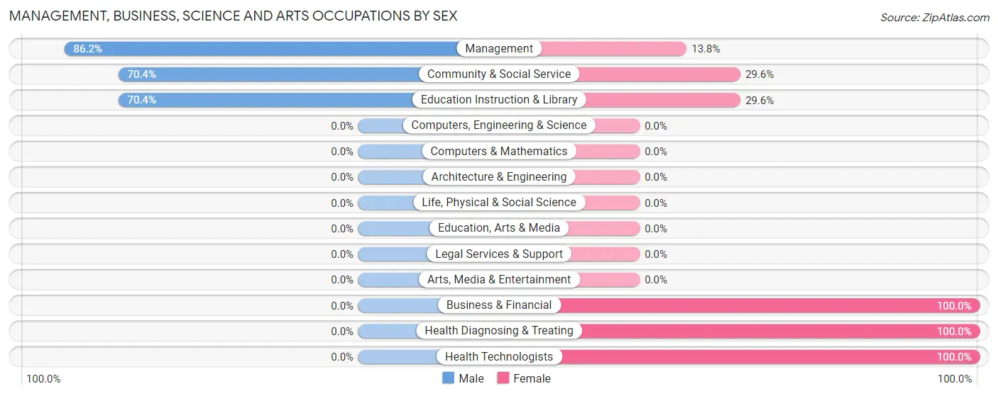 Management, Business, Science and Arts Occupations by Sex in Zip Code 57227