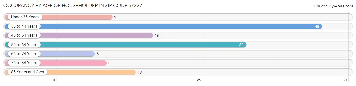 Occupancy by Age of Householder in Zip Code 57227