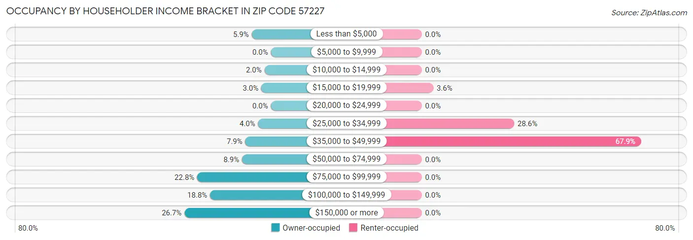 Occupancy by Householder Income Bracket in Zip Code 57227