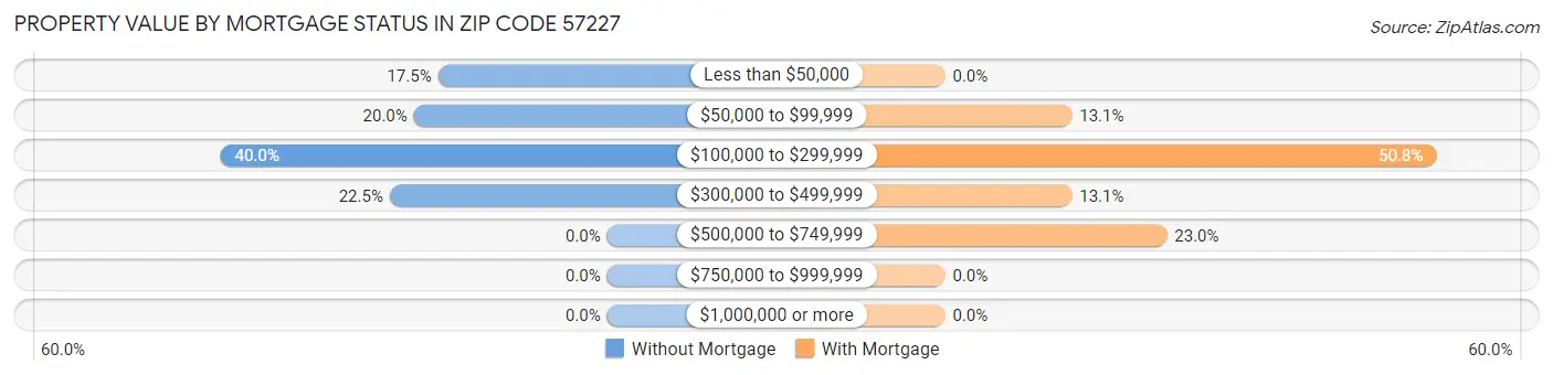 Property Value by Mortgage Status in Zip Code 57227