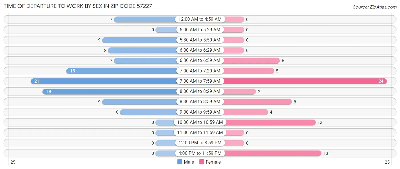 Time of Departure to Work by Sex in Zip Code 57227