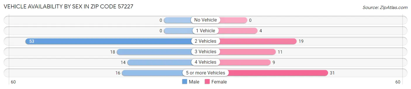 Vehicle Availability by Sex in Zip Code 57227
