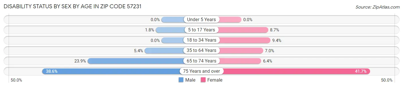 Disability Status by Sex by Age in Zip Code 57231