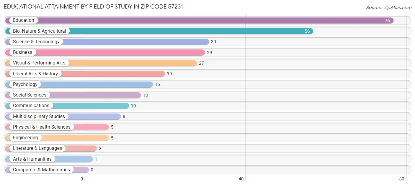 Educational Attainment by Field of Study in Zip Code 57231