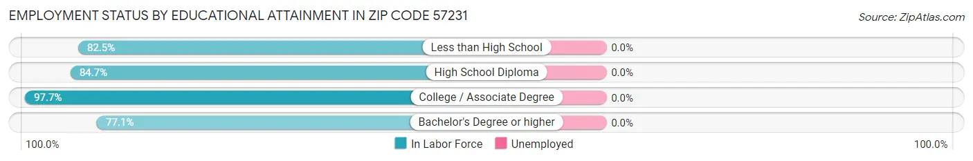 Employment Status by Educational Attainment in Zip Code 57231