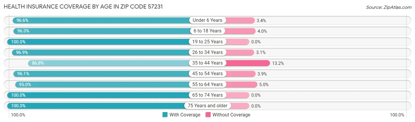 Health Insurance Coverage by Age in Zip Code 57231