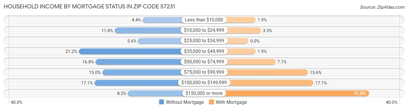 Household Income by Mortgage Status in Zip Code 57231