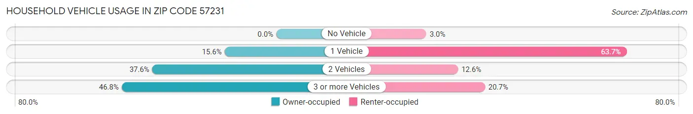 Household Vehicle Usage in Zip Code 57231