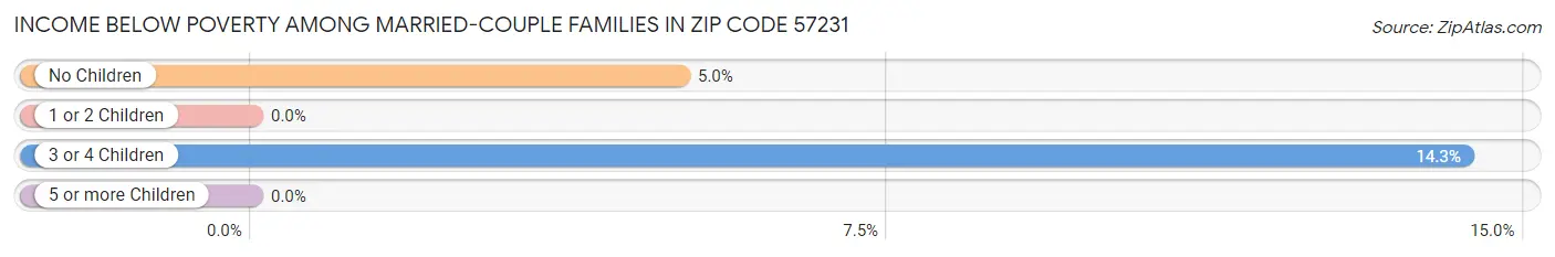 Income Below Poverty Among Married-Couple Families in Zip Code 57231