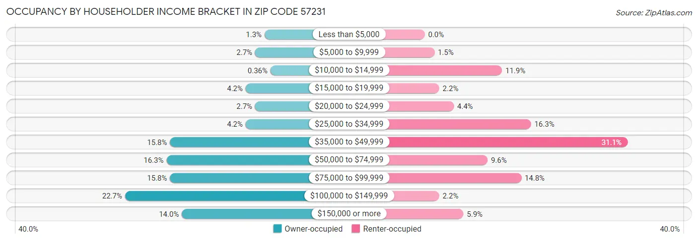 Occupancy by Householder Income Bracket in Zip Code 57231