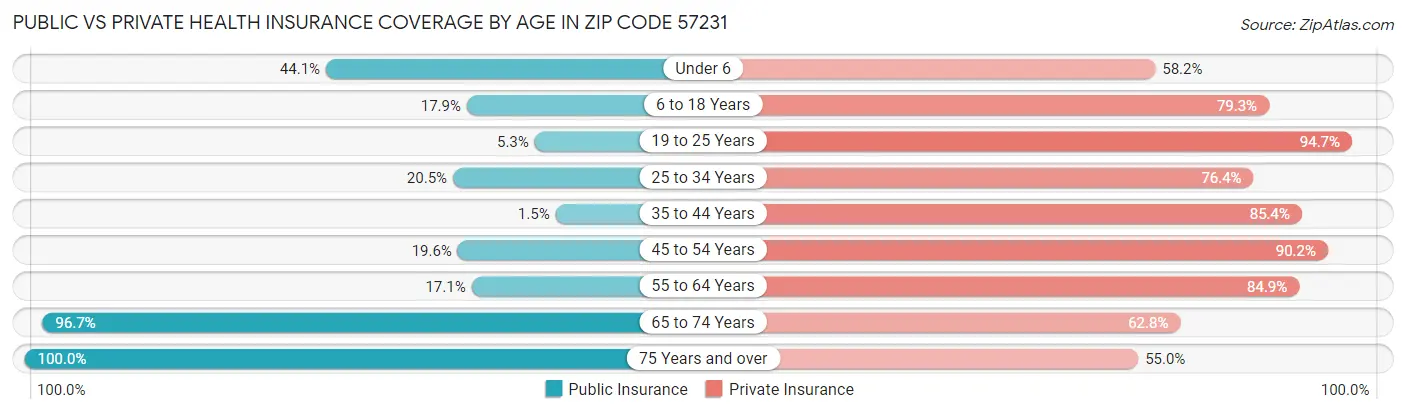 Public vs Private Health Insurance Coverage by Age in Zip Code 57231