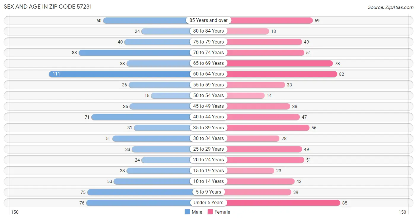 Sex and Age in Zip Code 57231