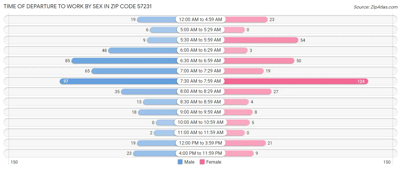 Time of Departure to Work by Sex in Zip Code 57231