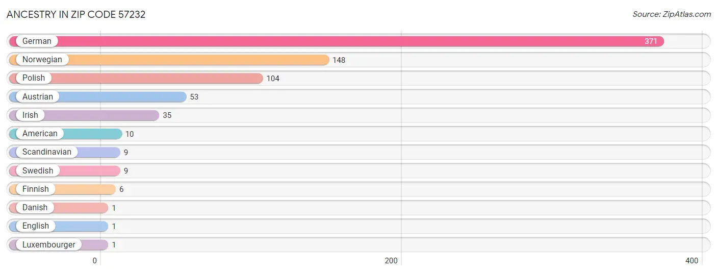 Ancestry in Zip Code 57232