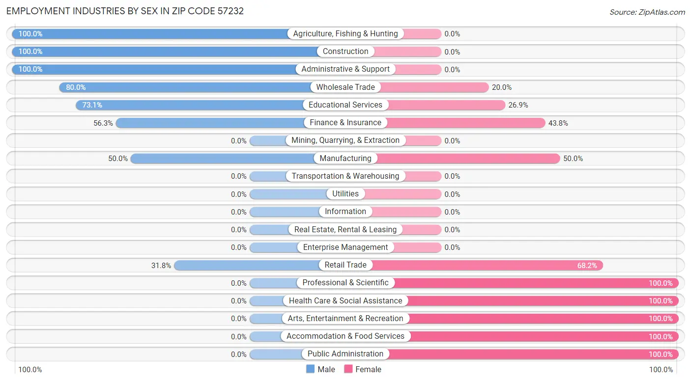 Employment Industries by Sex in Zip Code 57232