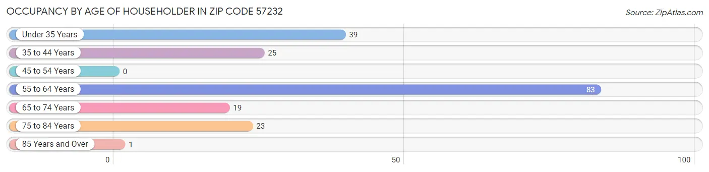 Occupancy by Age of Householder in Zip Code 57232