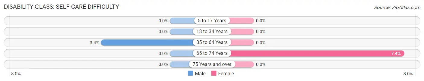 Disability in Zip Code 57232: <span>Self-Care Difficulty</span>