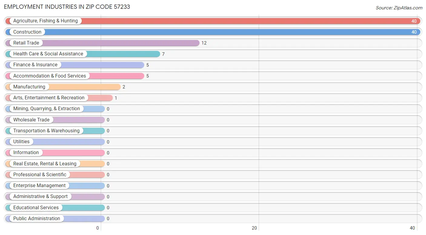 Employment Industries in Zip Code 57233