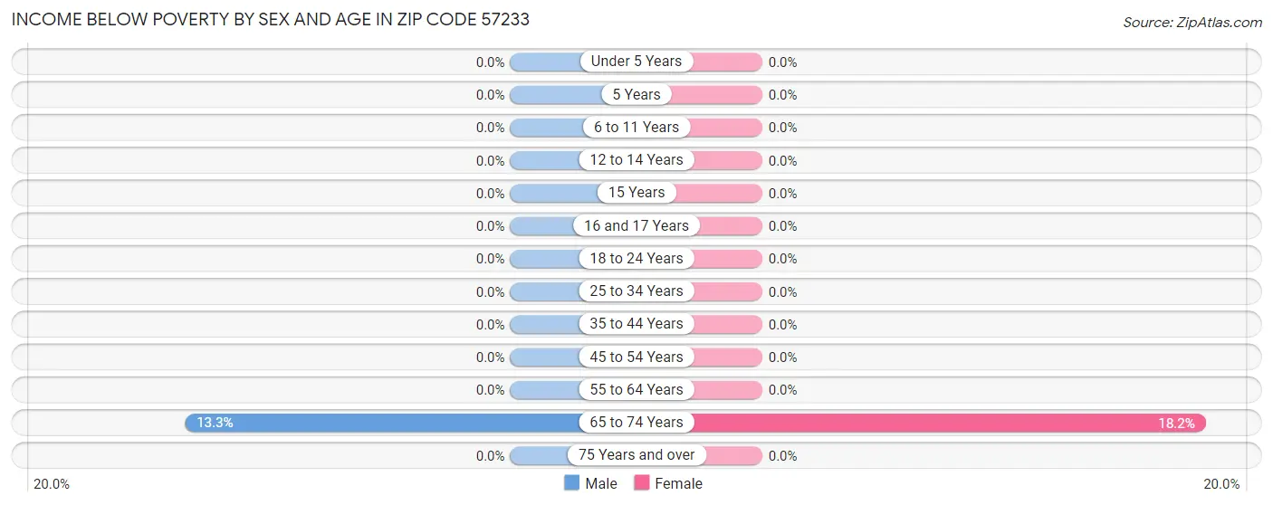 Income Below Poverty by Sex and Age in Zip Code 57233