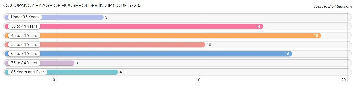 Occupancy by Age of Householder in Zip Code 57233