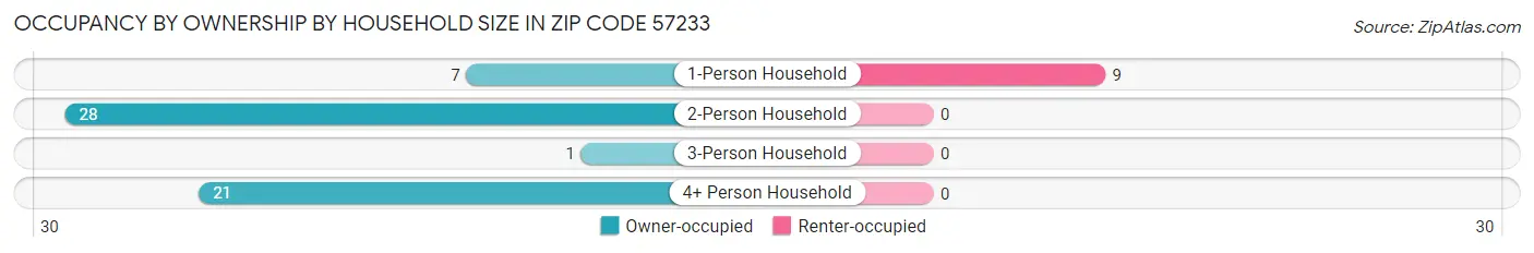 Occupancy by Ownership by Household Size in Zip Code 57233