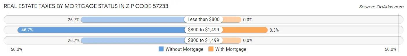 Real Estate Taxes by Mortgage Status in Zip Code 57233