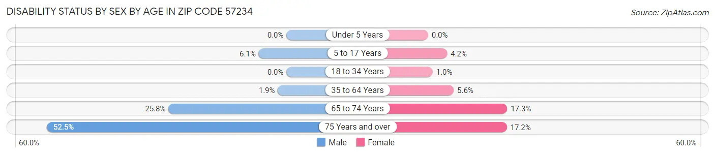 Disability Status by Sex by Age in Zip Code 57234