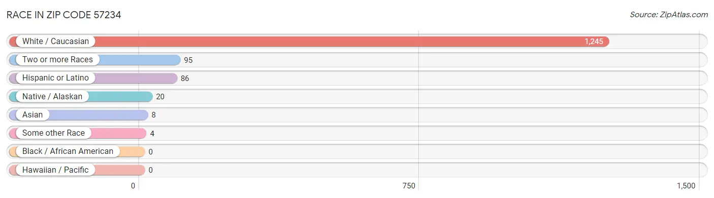 Race in Zip Code 57234