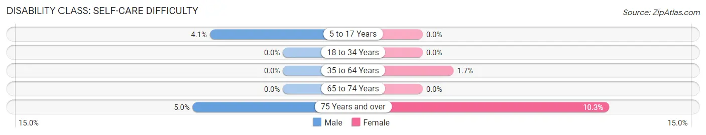 Disability in Zip Code 57234: <span>Self-Care Difficulty</span>