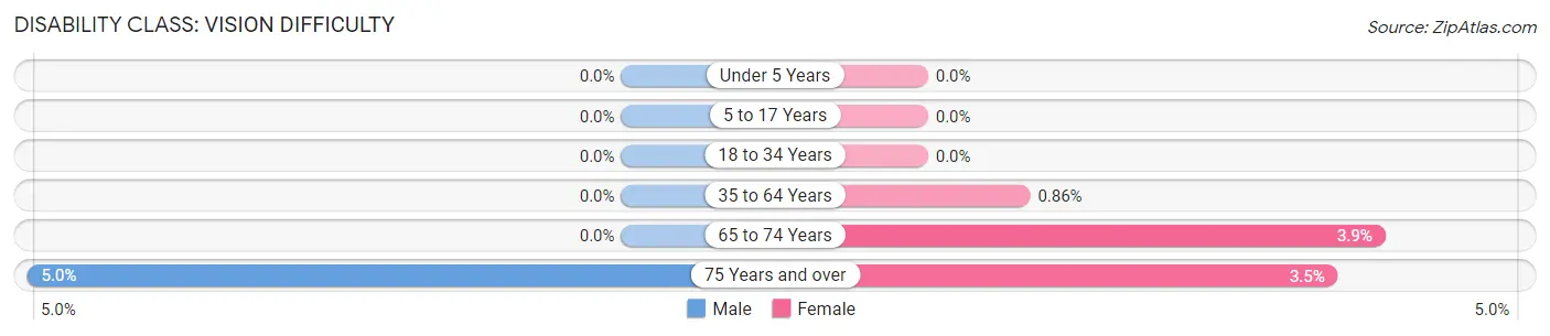 Disability in Zip Code 57234: <span>Vision Difficulty</span>