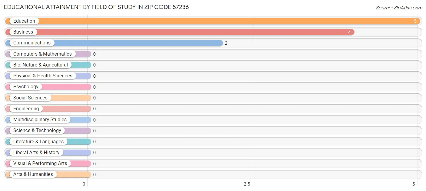 Educational Attainment by Field of Study in Zip Code 57236