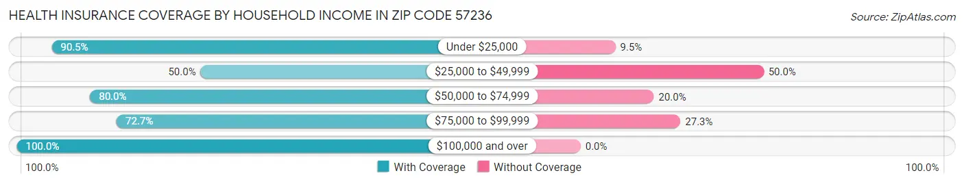 Health Insurance Coverage by Household Income in Zip Code 57236