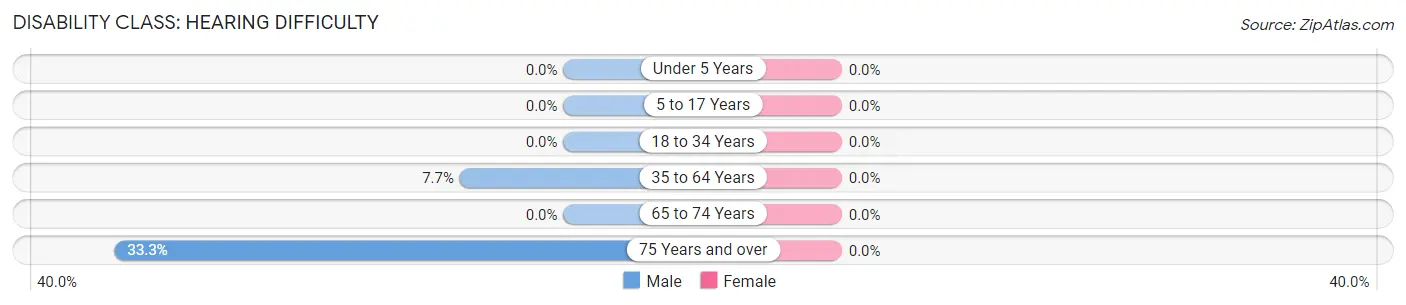 Disability in Zip Code 57236: <span>Hearing Difficulty</span>