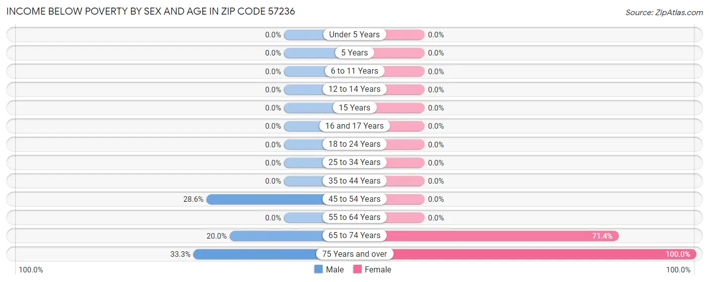 Income Below Poverty by Sex and Age in Zip Code 57236