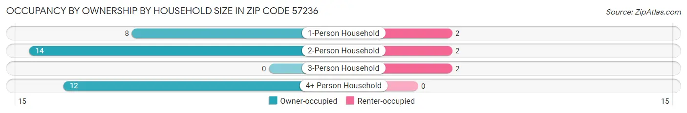 Occupancy by Ownership by Household Size in Zip Code 57236
