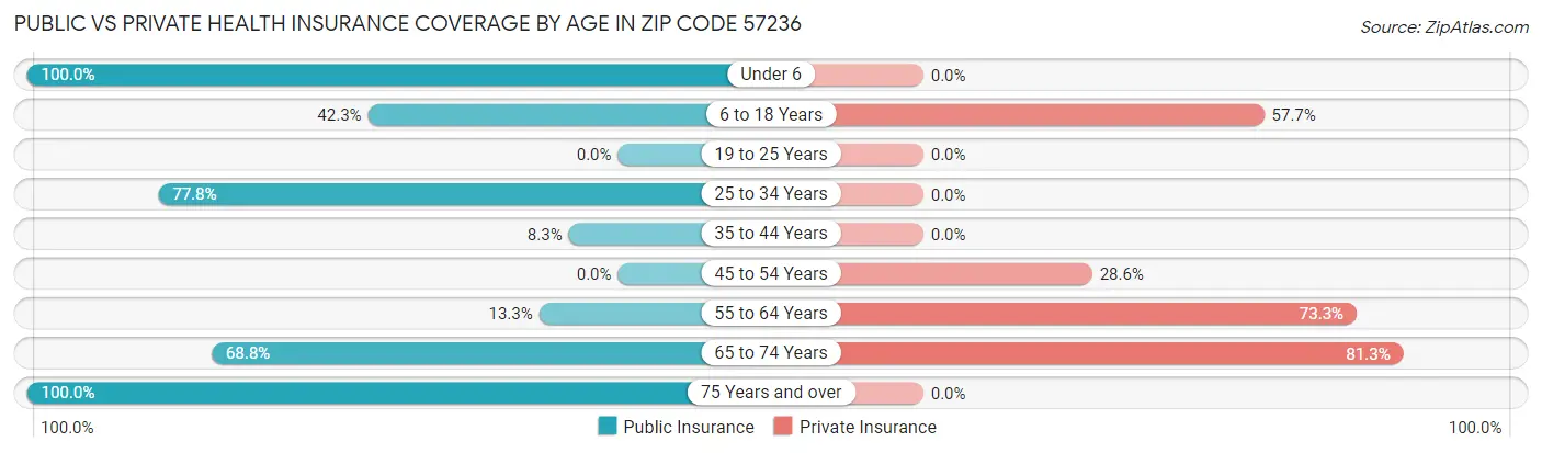 Public vs Private Health Insurance Coverage by Age in Zip Code 57236