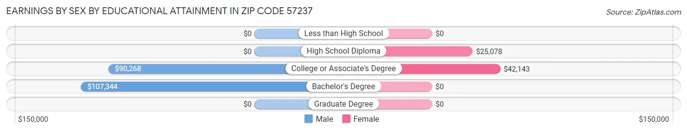 Earnings by Sex by Educational Attainment in Zip Code 57237