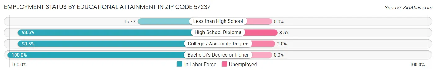 Employment Status by Educational Attainment in Zip Code 57237